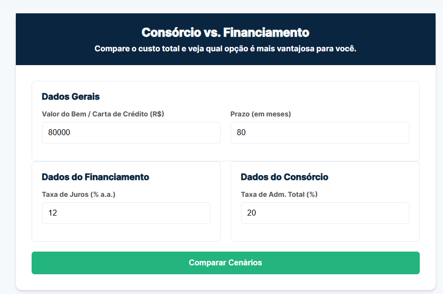 Resultado da calculadora Consórcio vs. Financiamento, mostrando o veredito e o custo total de cada um.