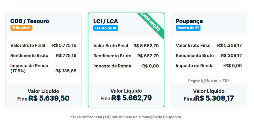 Formulário do Simulador de Renda Fixa.